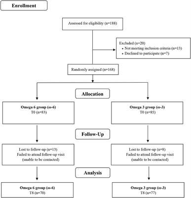 Frontiers Omega 3 Fatty Acids Improve Functionality of High